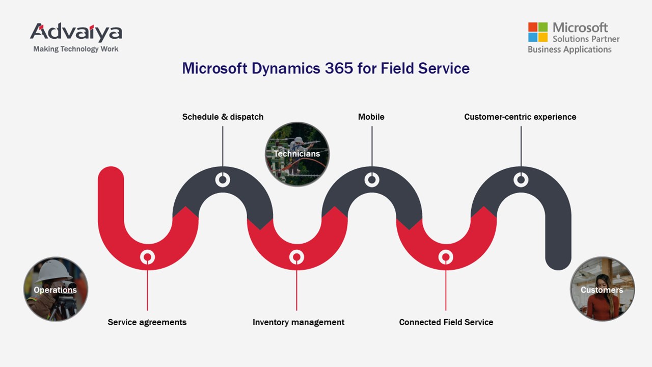 Snapshot 1 of Dynamics 365 Field Services: 4-week proof of concept