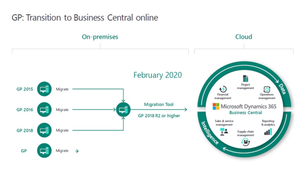 Snapshot 1 of Microsoft Dynamics 365 Business Central to Microsoft Dynamics GP: 1-Hr Assessment