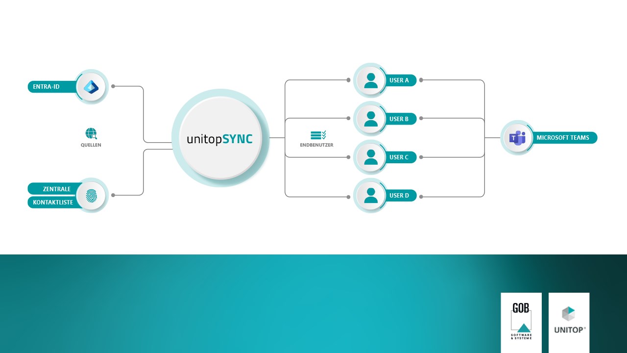 Snapshot 2 of unitop Sync