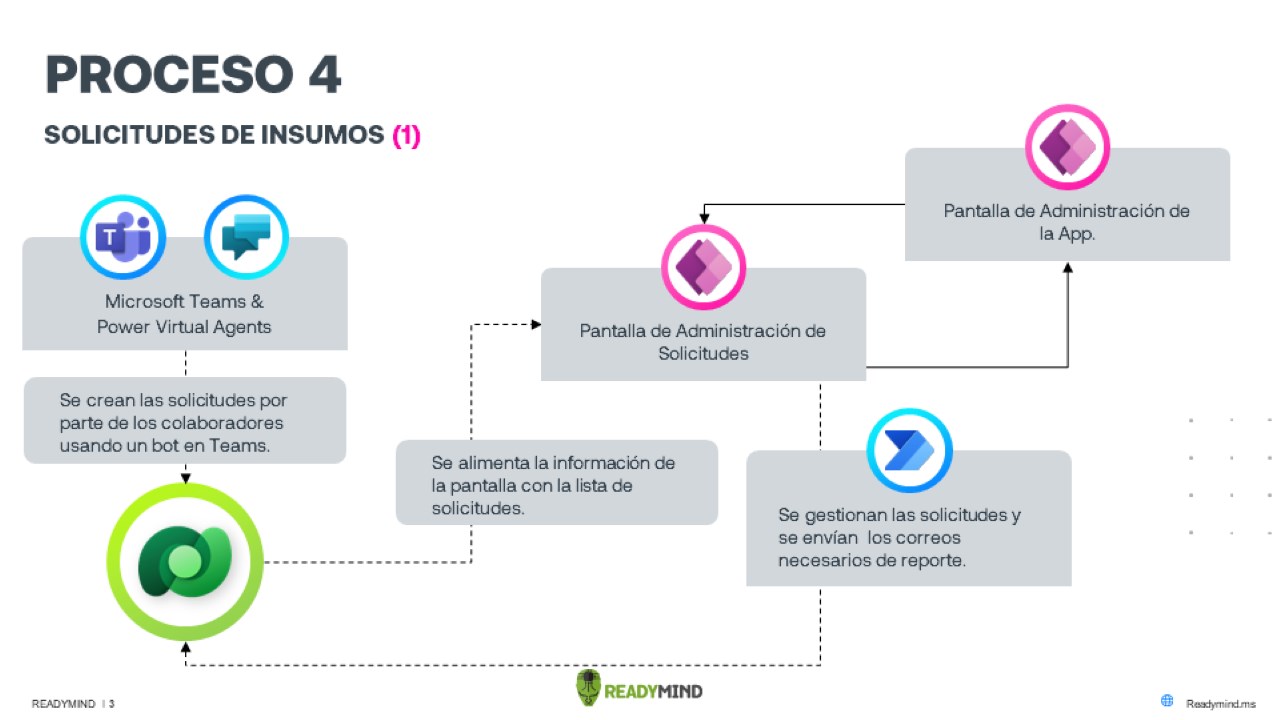 Snapshot 3 of Power Platform Assessment