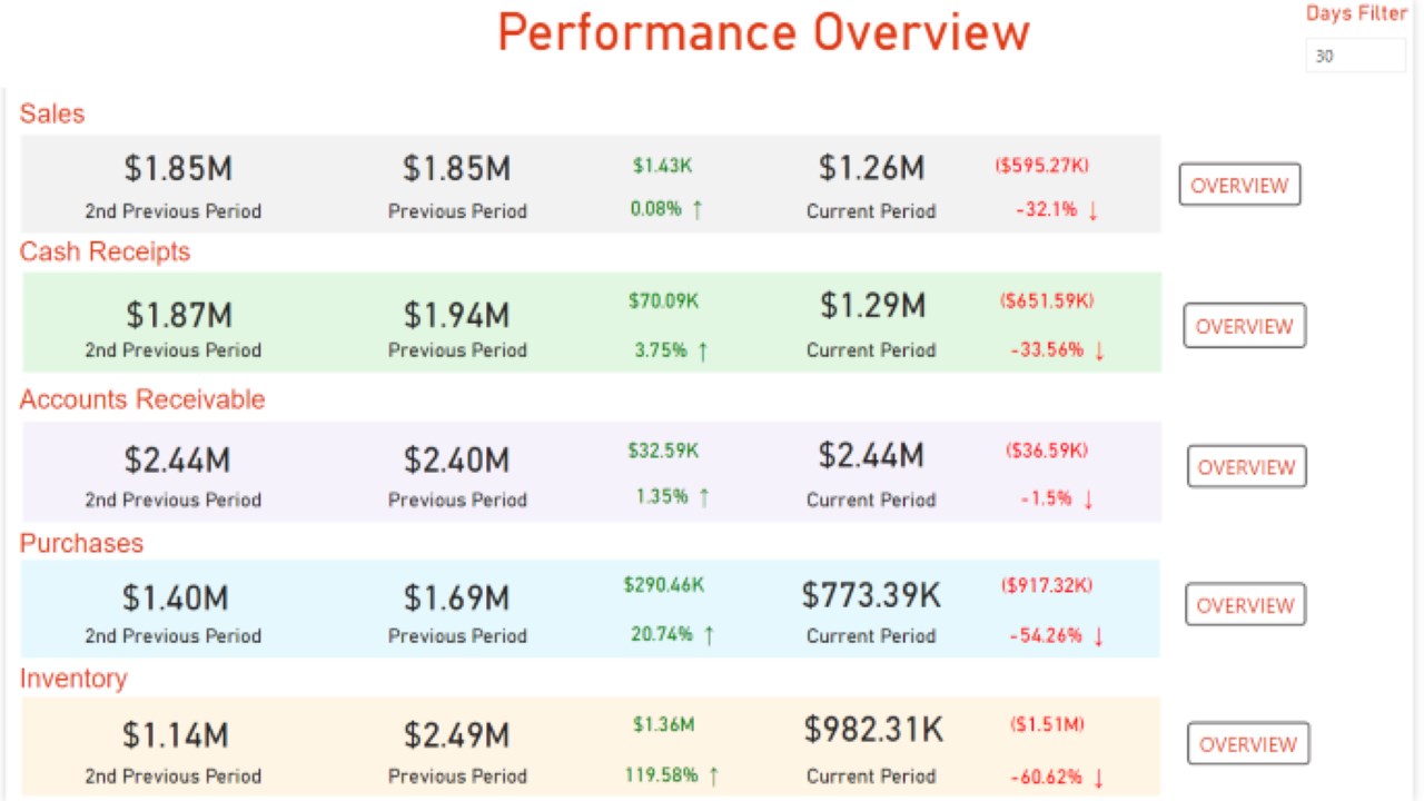 Snapshot 2 of Performance Overview