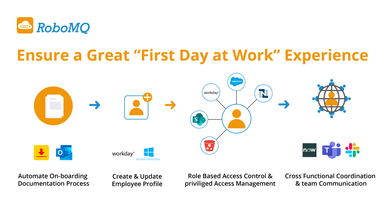 Snapshot 6 of ADP to Active Directory, Entra ID (Azure AD) or Google Workspace Integration for Employee Identity Lifecycle Management