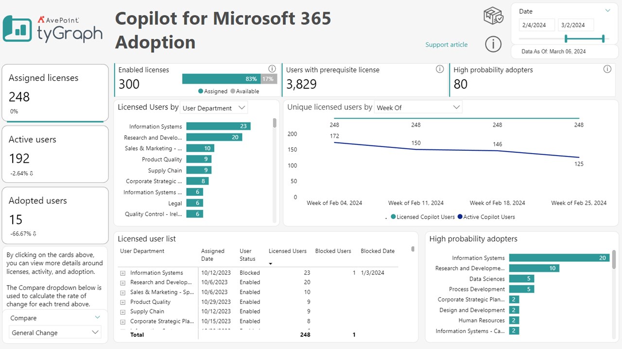 Snapshot 1 of tyGraph for Microsoft 365 Copilot Analytics