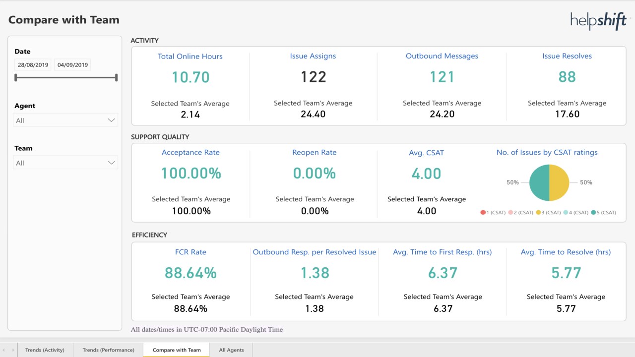 Snapshot 1 of Helpshift - Agent Analytics