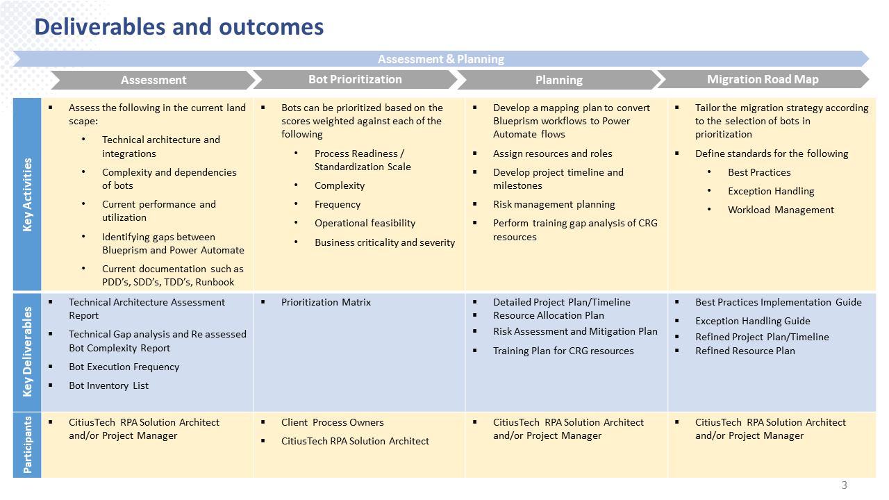 Snapshot 3 of RPA Migration Assessment