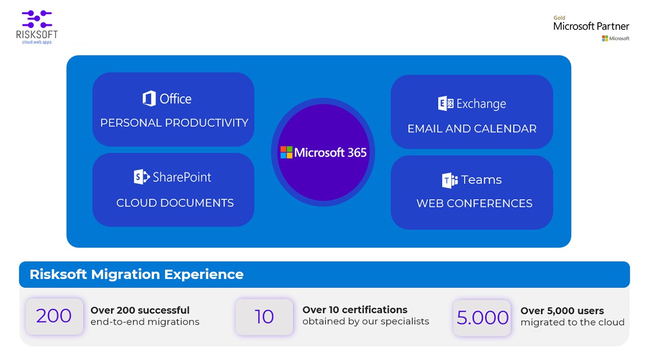 Snapshot 4 of Microsoft 365 Migration: 3 Weeks Migration from Google Workspace / Gsuite