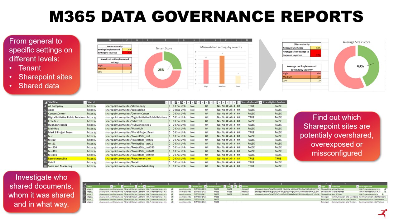 Snapshot 1 of Microsoft 365 Data oversharing report: 5-D Implementation and consulting