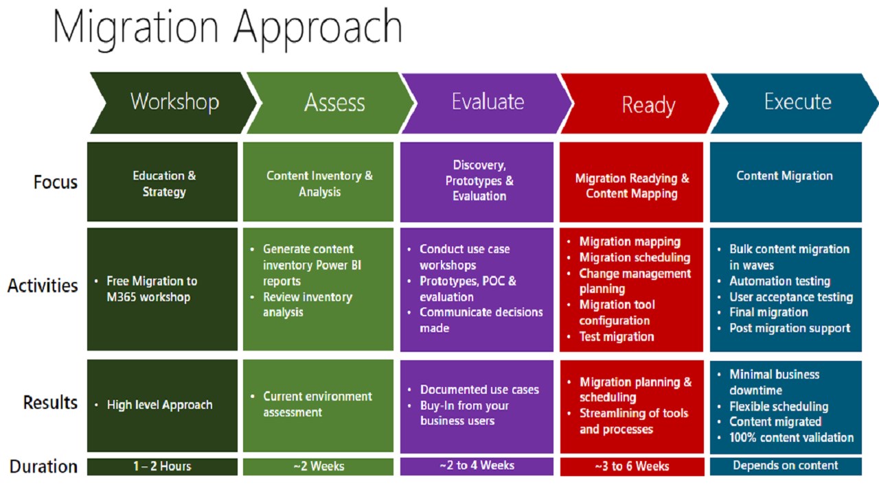 Snapshot 1 of Jive to Microsoft 365 Migration: 2 Hour Free Briefing