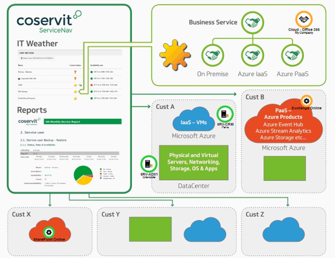 Snapshot 4 of servicenav