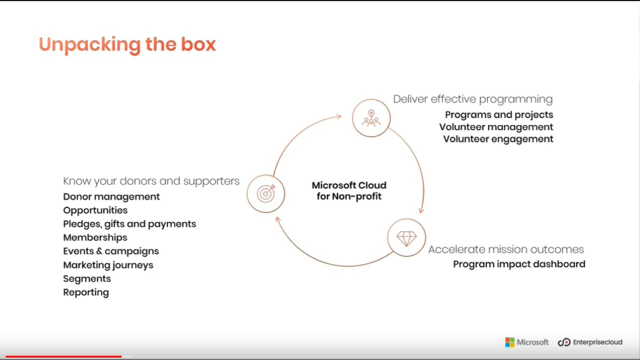 Snapshot 1 of Microsoft Cloud for Nonprofit Donor & Supporter Management: 1-Hr Briefing