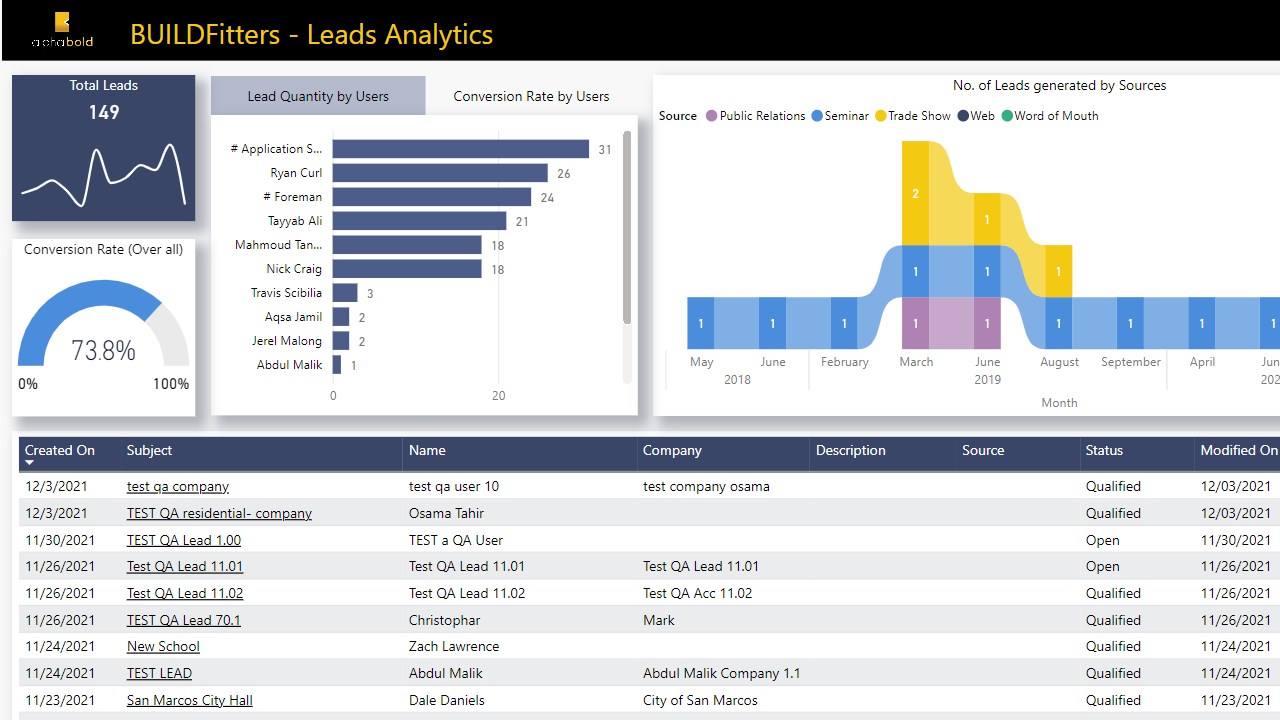 Snapshot 1 of BUILDFitters Sales Analytics