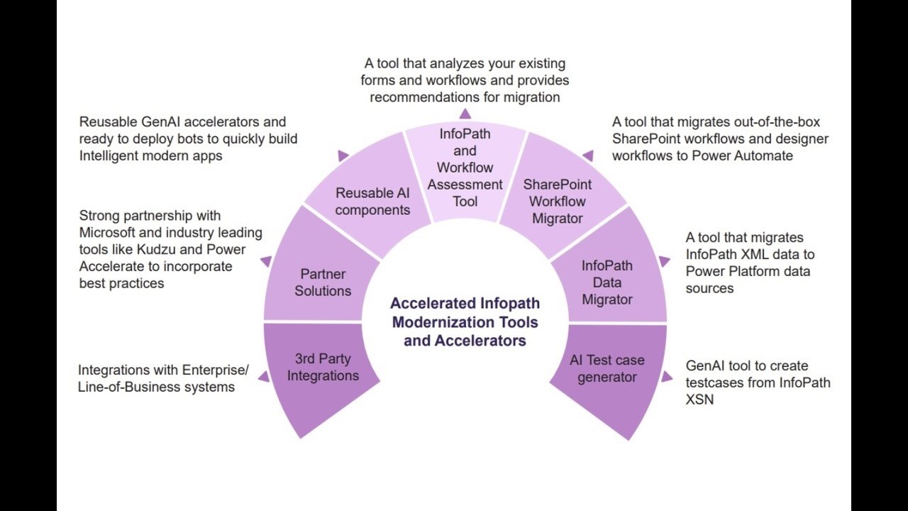 Snapshot 1 of Infosys InfoPath Modernization: A Strategic Move towards an Intelligent Digital Future