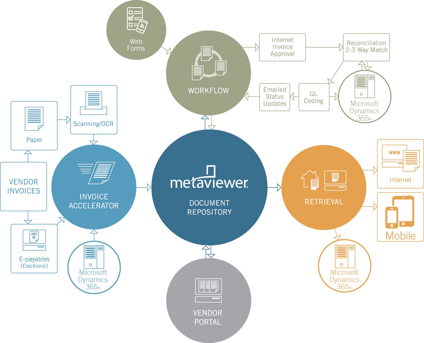 Snapshot 3 of MetaViewer Paperless AP Automation