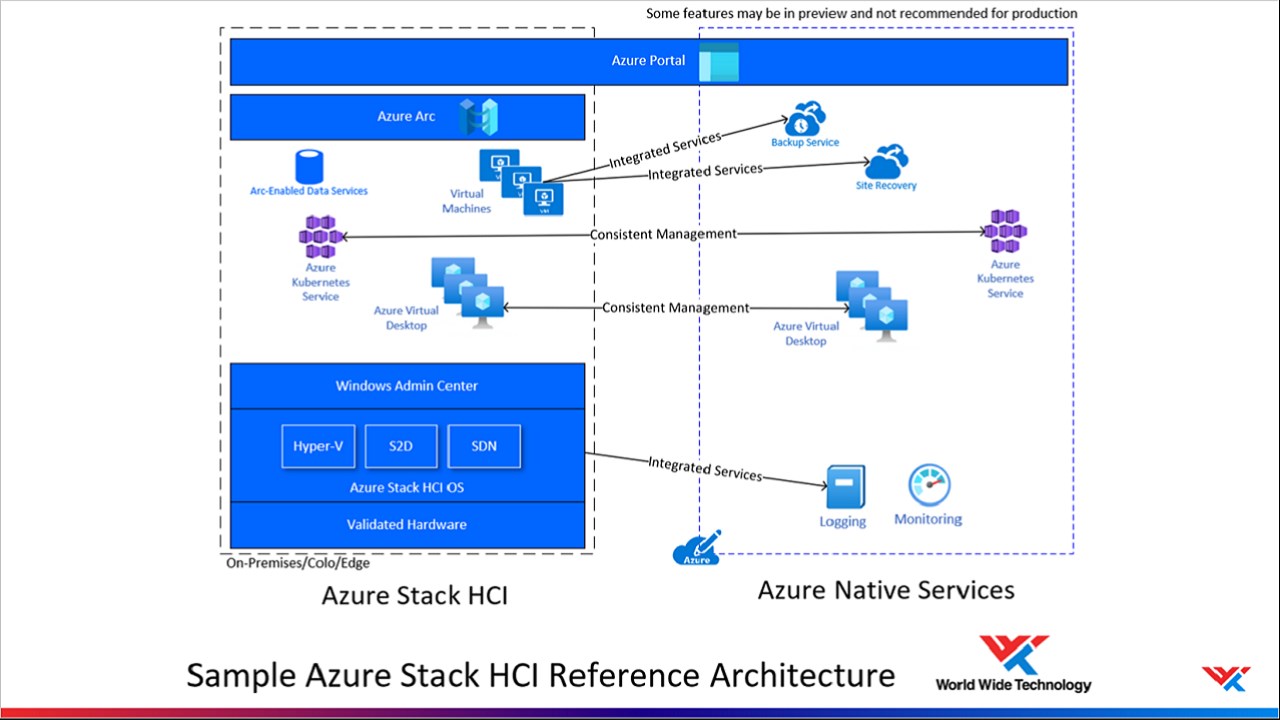 Azure Stack HCI Integration: 4-Wk Implementation