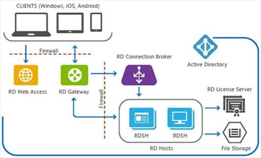 Microsoft Remote Services