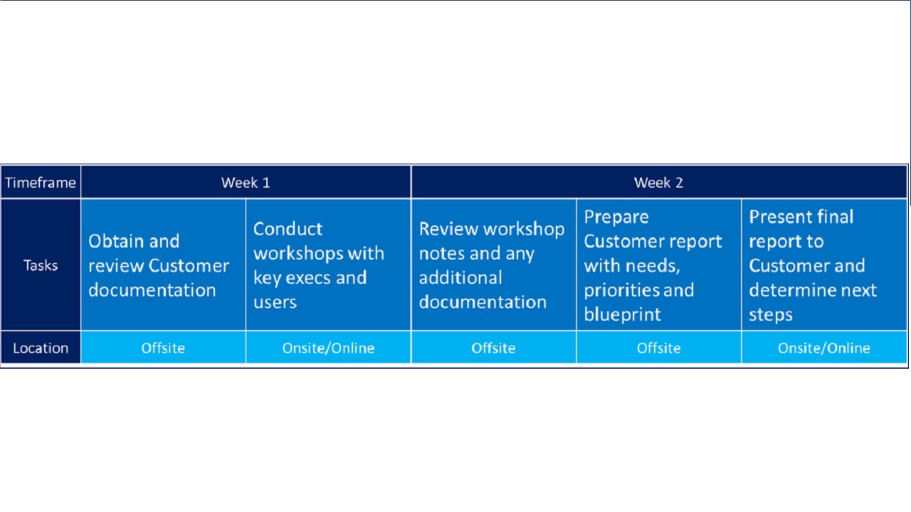 Snapshot 3 of EQM 365 Supply Chain Management Envisioning Assesment SCM