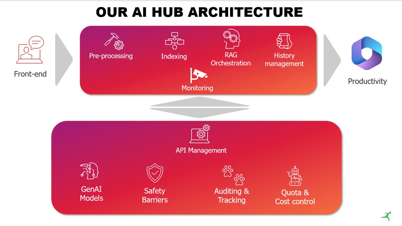 Snapshot 2 of AI Driven Business Solution Development