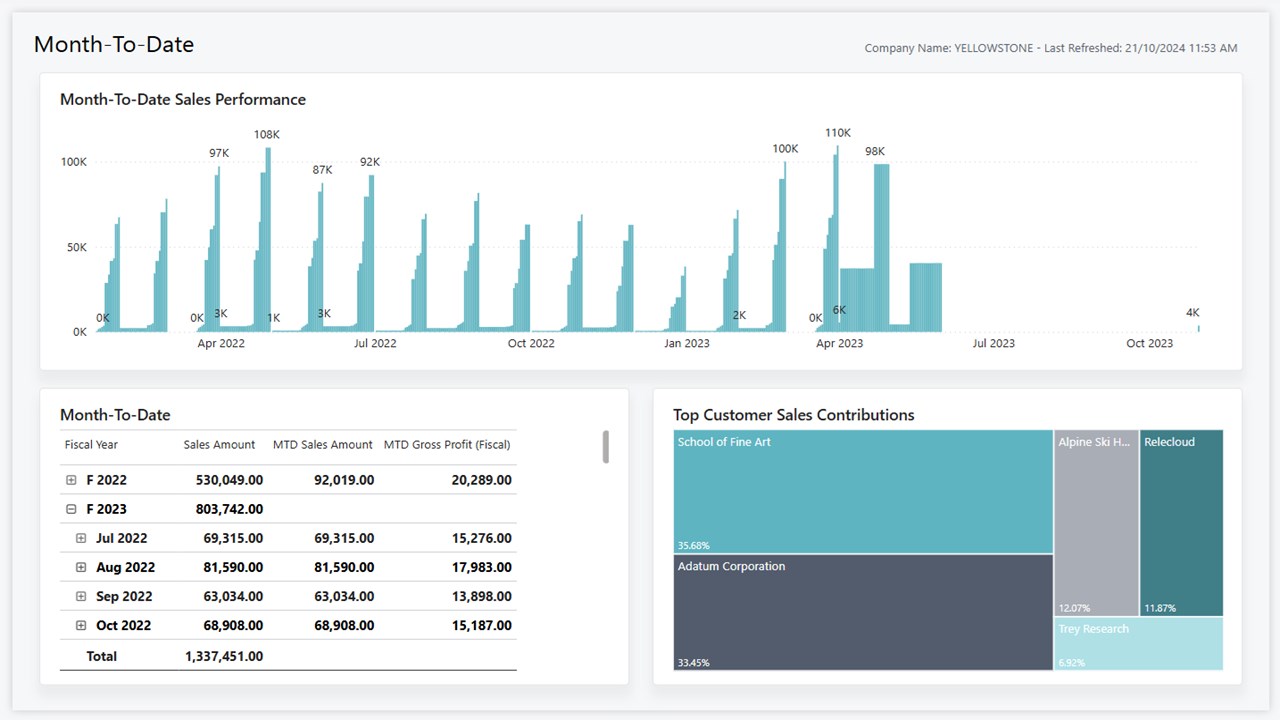 Snapshot 3 of Sales Power BI app for Business Central (for version 25.2)