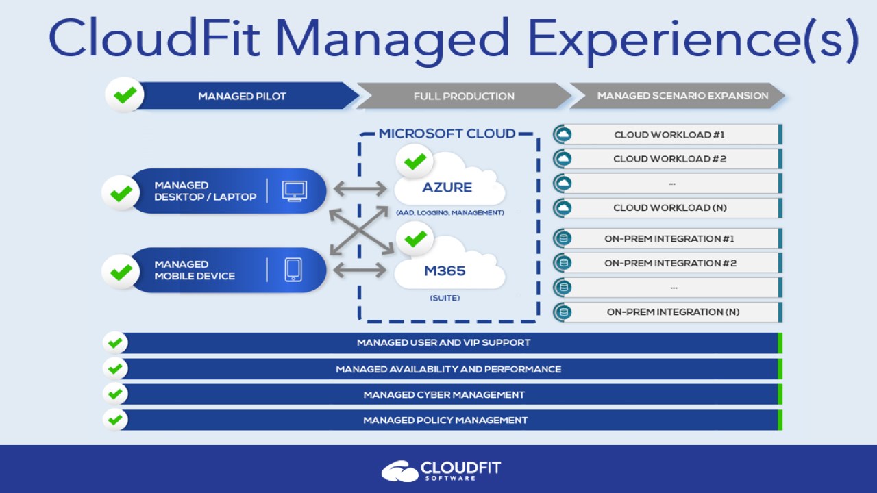 Snapshot 1 of CloudFit managed client experience for CMMC