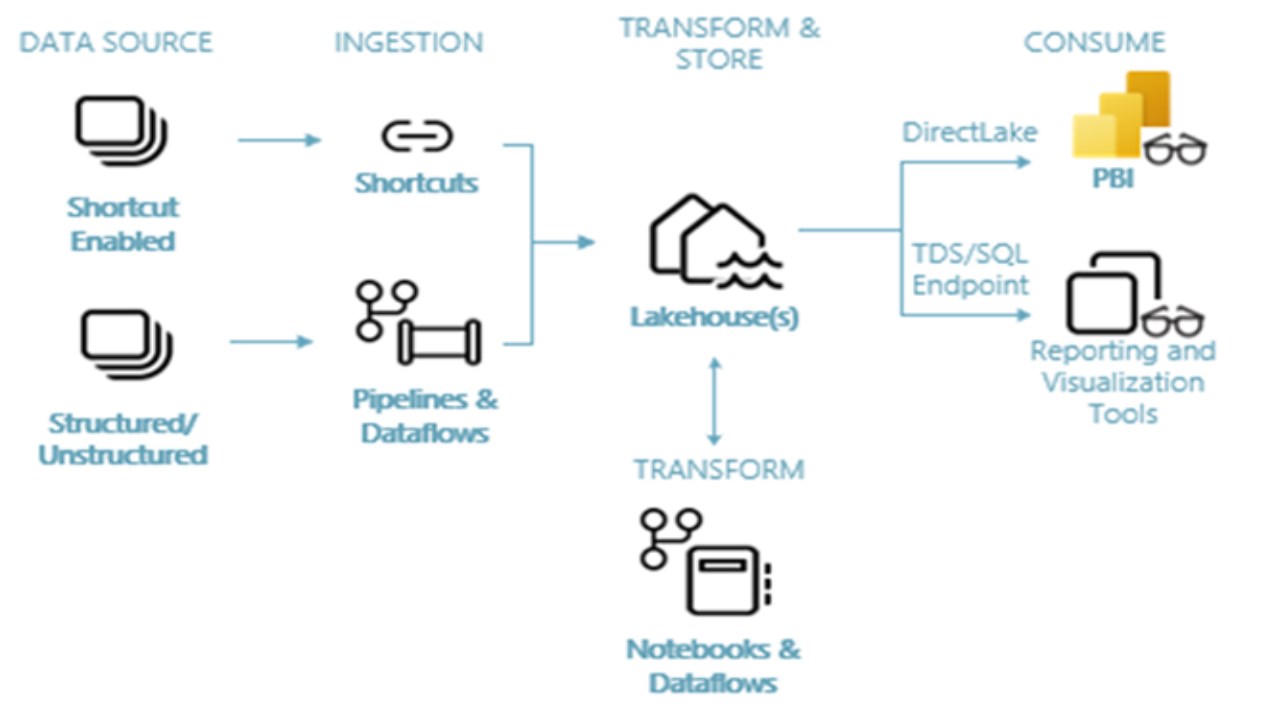 Snapshot 1 of Data Lakehouse 20 Day Kickstart Offer