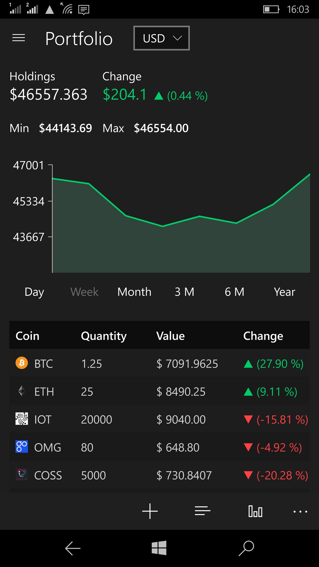 Bitcoin Touches $8,200, Gold Hits Its Highest Point Since April