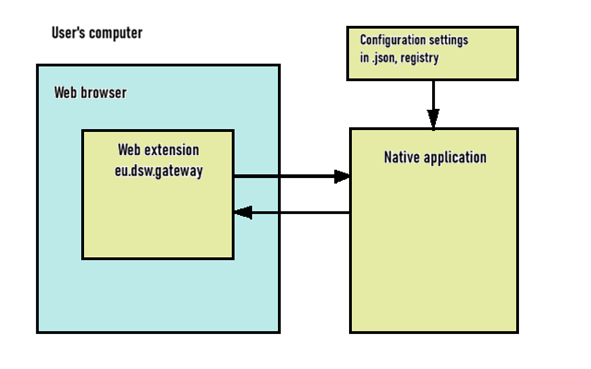 eu.dsw.gateway