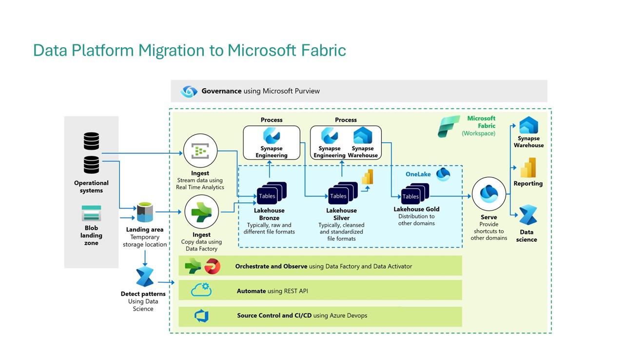 Snapshot 3 of Make your data AI-ready with Microsoft Fabric and Azure- 4 Week Proof of Concept
