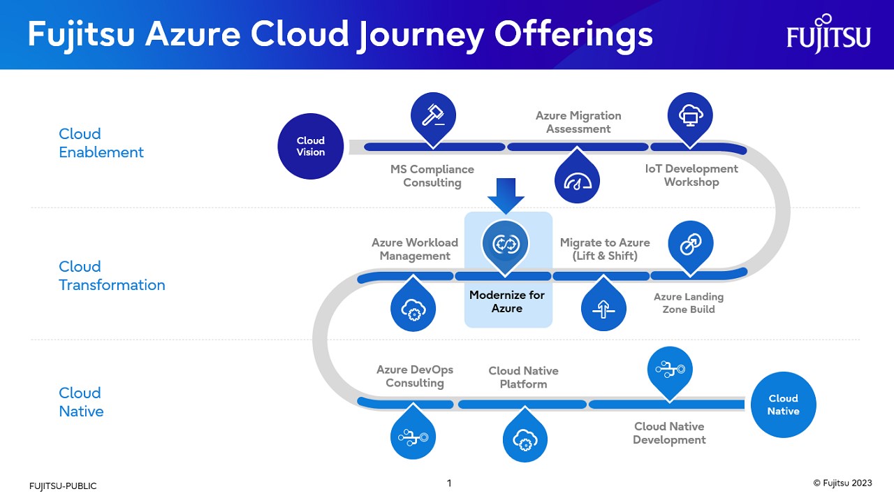 Snapshot 1 of Applikationsmodernisierung für Microsoft Azure
