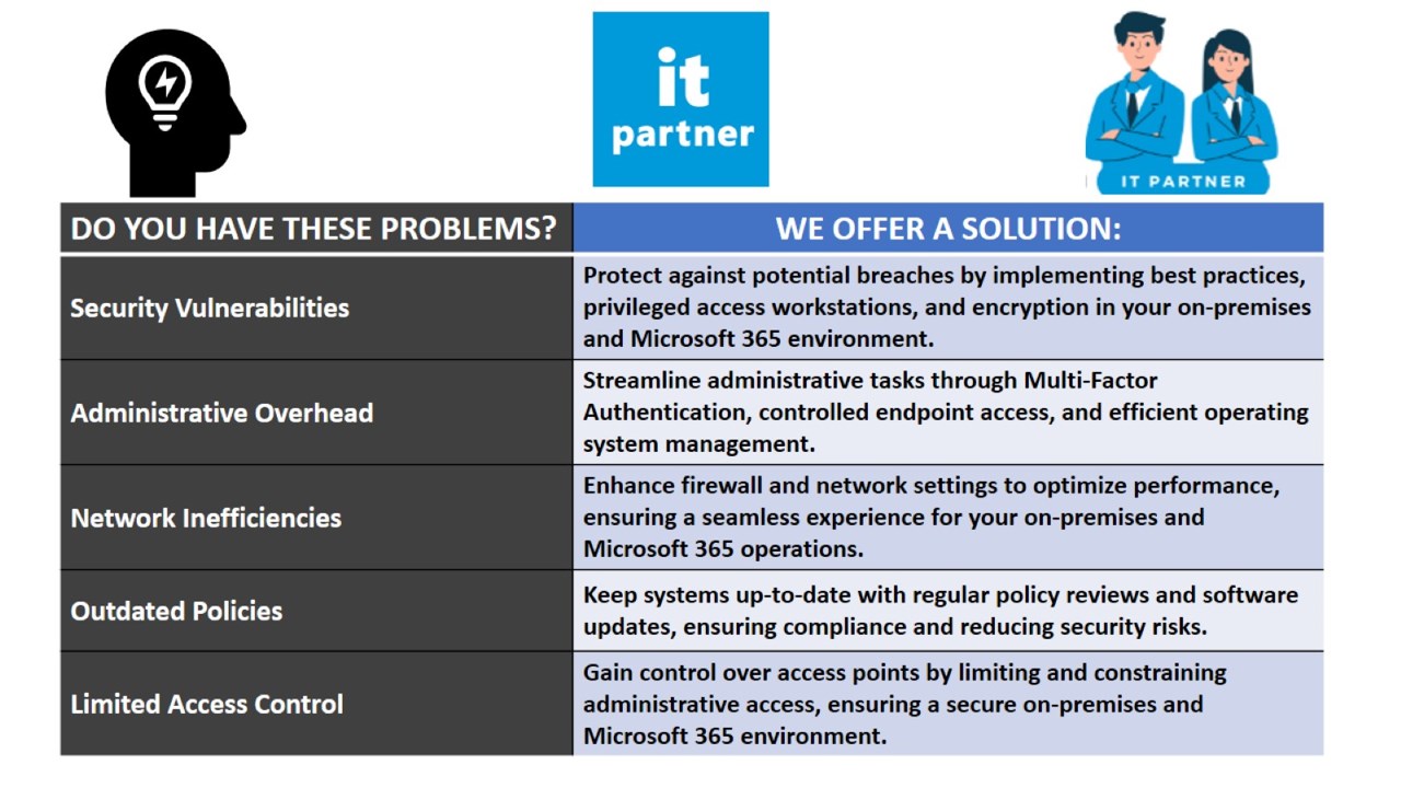 Snapshot 2 of Securing and Hardening Your On-Premises IT Environment: 7-Days Professional Service