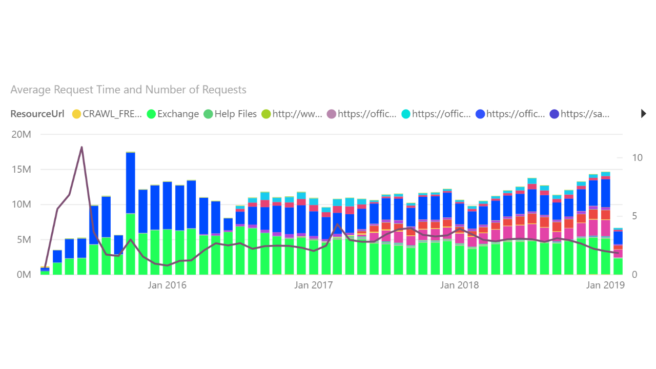 Snapshot 4 of Office365Mon.Com Power BI Report Pack