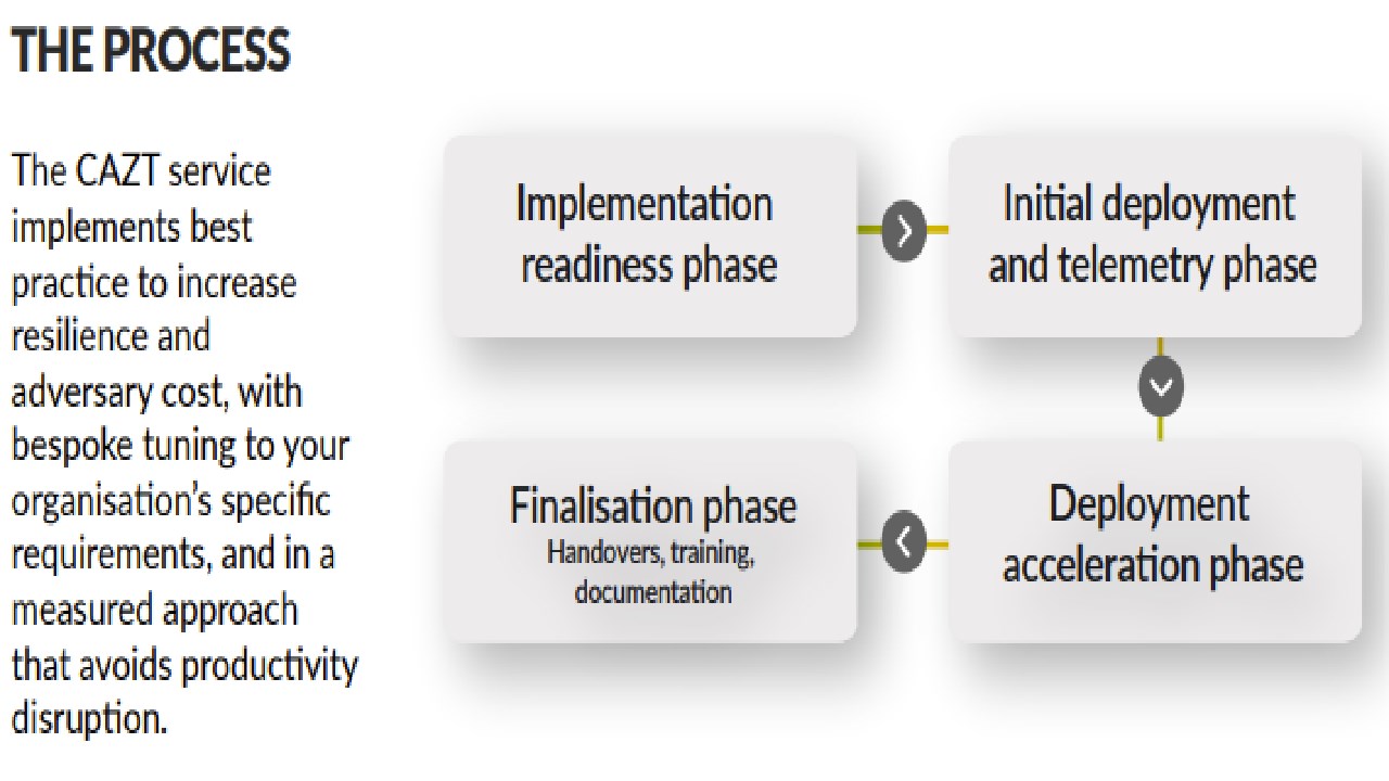 Snapshot 1 of Threatscape’s Conditional Access for Zero Trust (CAZT)