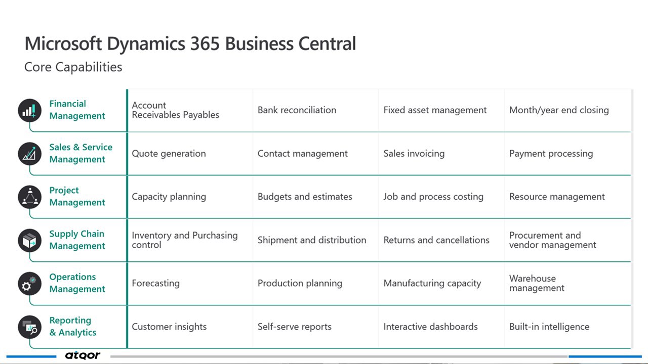Snapshot 2 of Dynamics 365 Business Central: 6-Wk Rapid Implementation
