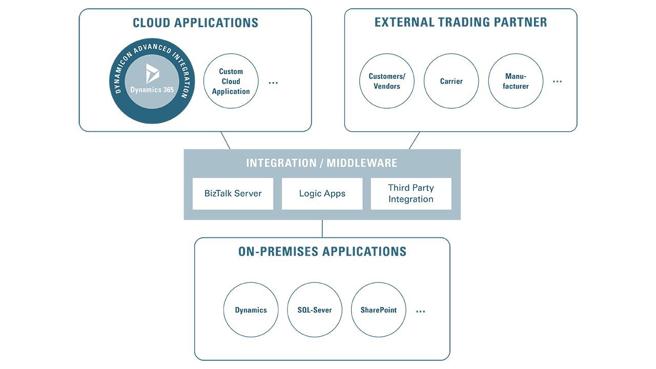 Snapshot 1 of Dynamity Advanced Integration