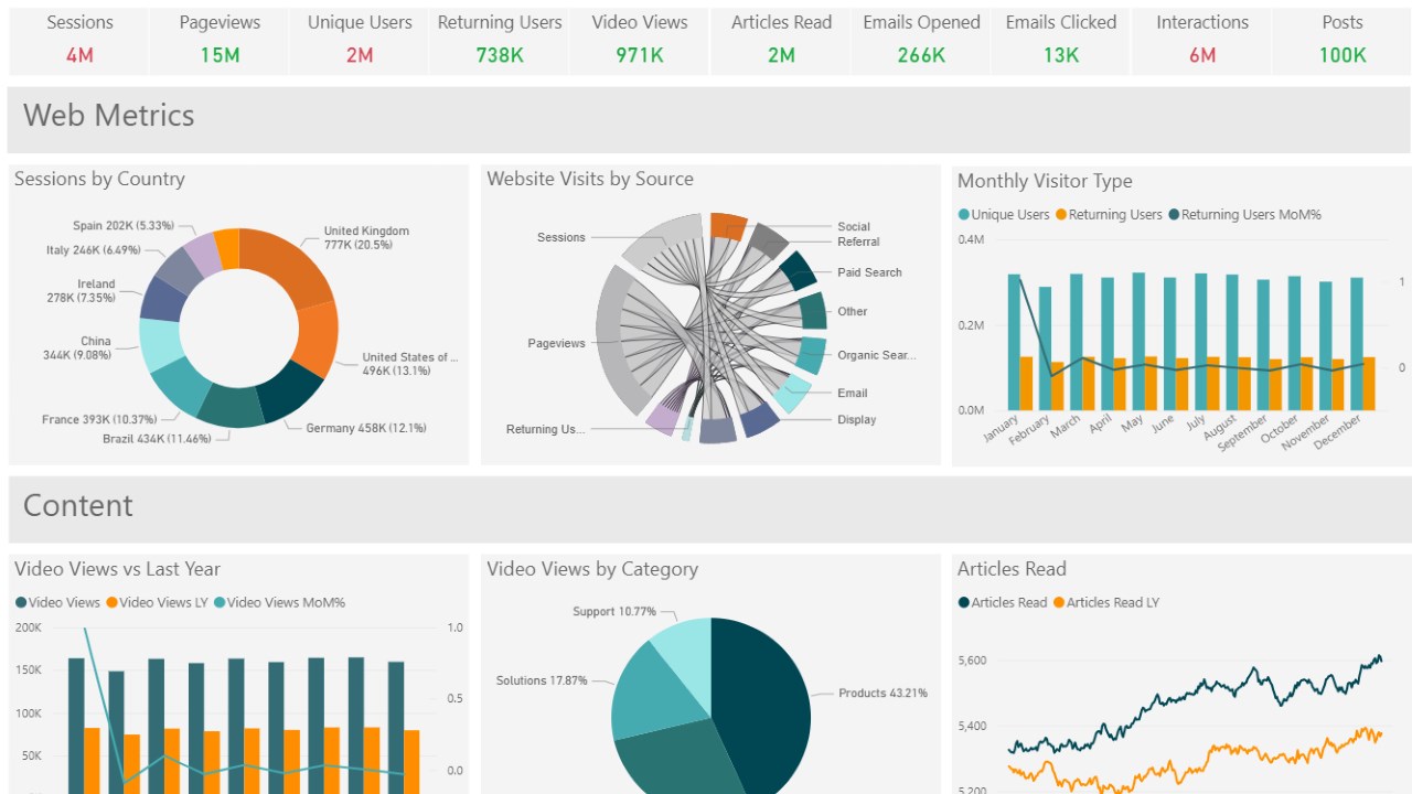 Snapshot 3 of Power BI Set-up & Ongoing Management: 4-Wk Implementation