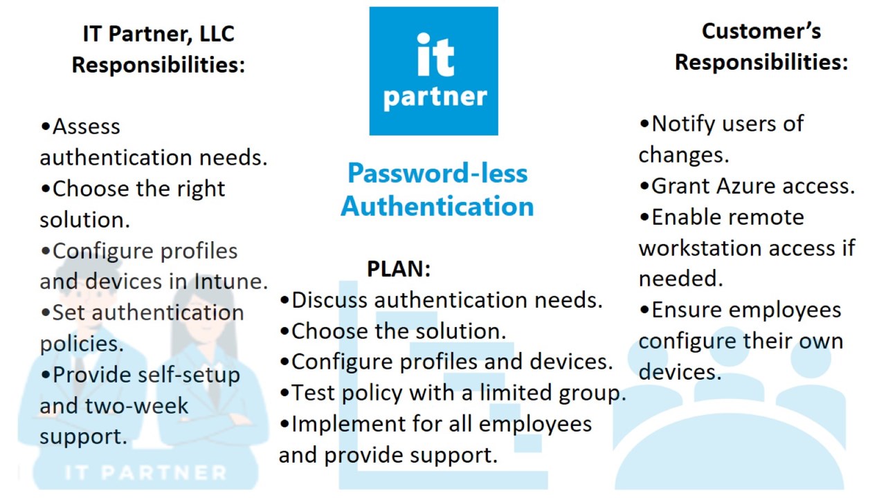 Snapshot 3 of Password-less Authentication: 2-Wk Implemetation