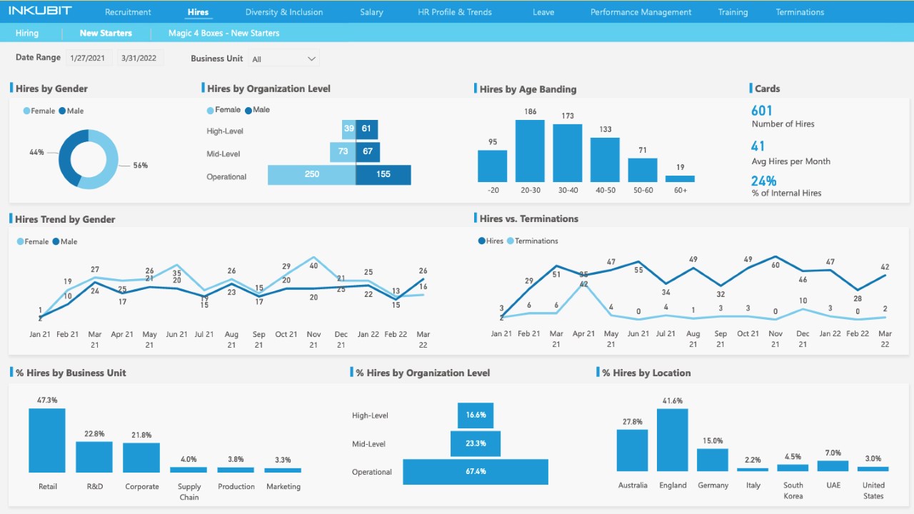 Snapshot 5 of Power BI HR Analytics Accelerator