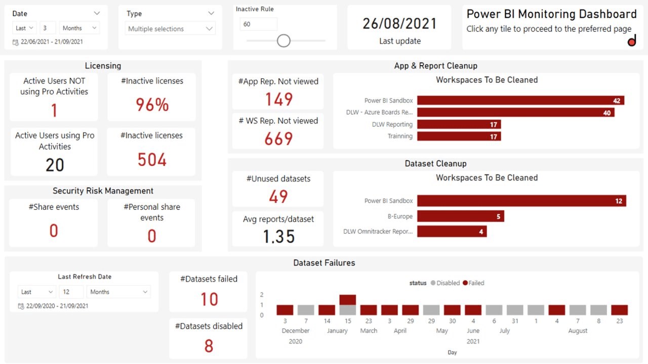 Snapshot 1 of Power BI Monitoring: 1-wk Implementation