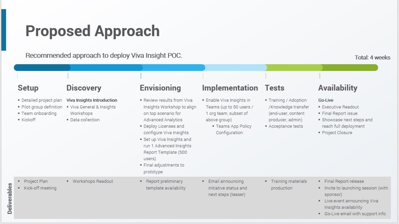 Snapshot 3 of Viva Insights: 4-Wk Proof of Concept