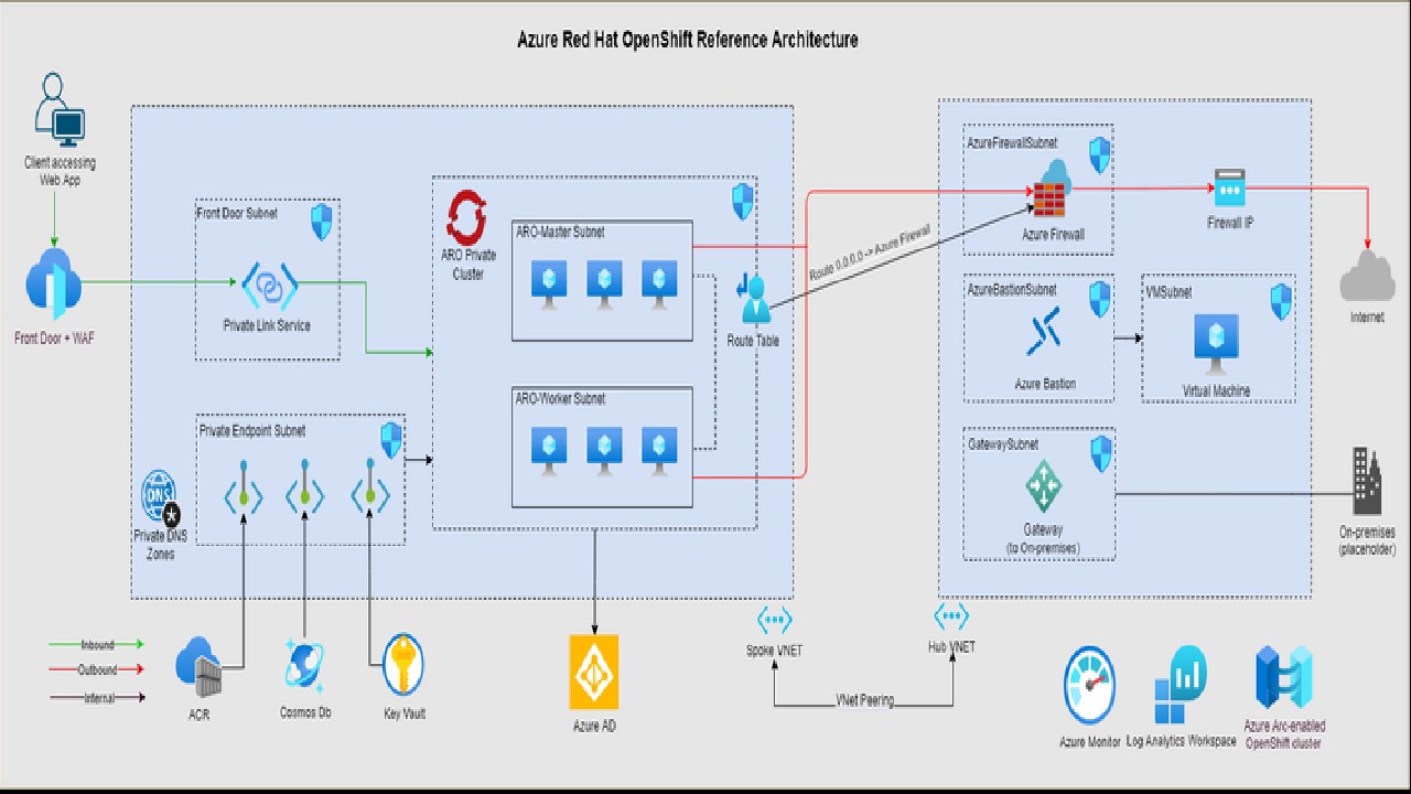 Azure openshift store