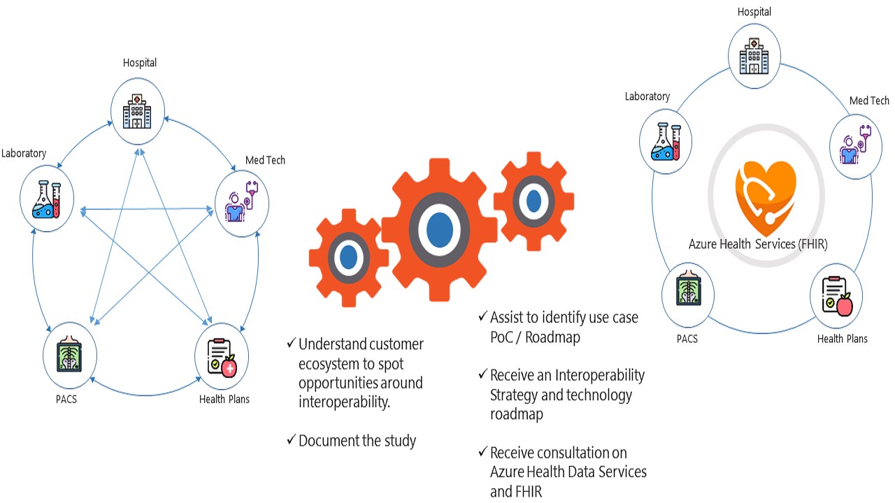 Snapshot 1 of Sonata Health and Life Sciences Data Interoperability Using FHIR: 1-Wk Assessment