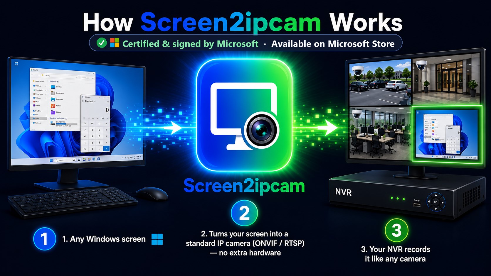 How Screen2ipcam works: Windows screen to ONVIF / RTSP stream discovered by an NVR