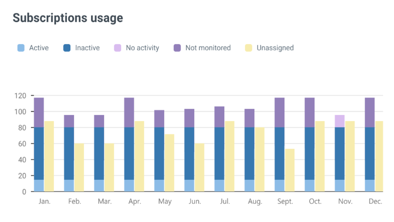 Snapshot 1 of Snow SaaS Manager