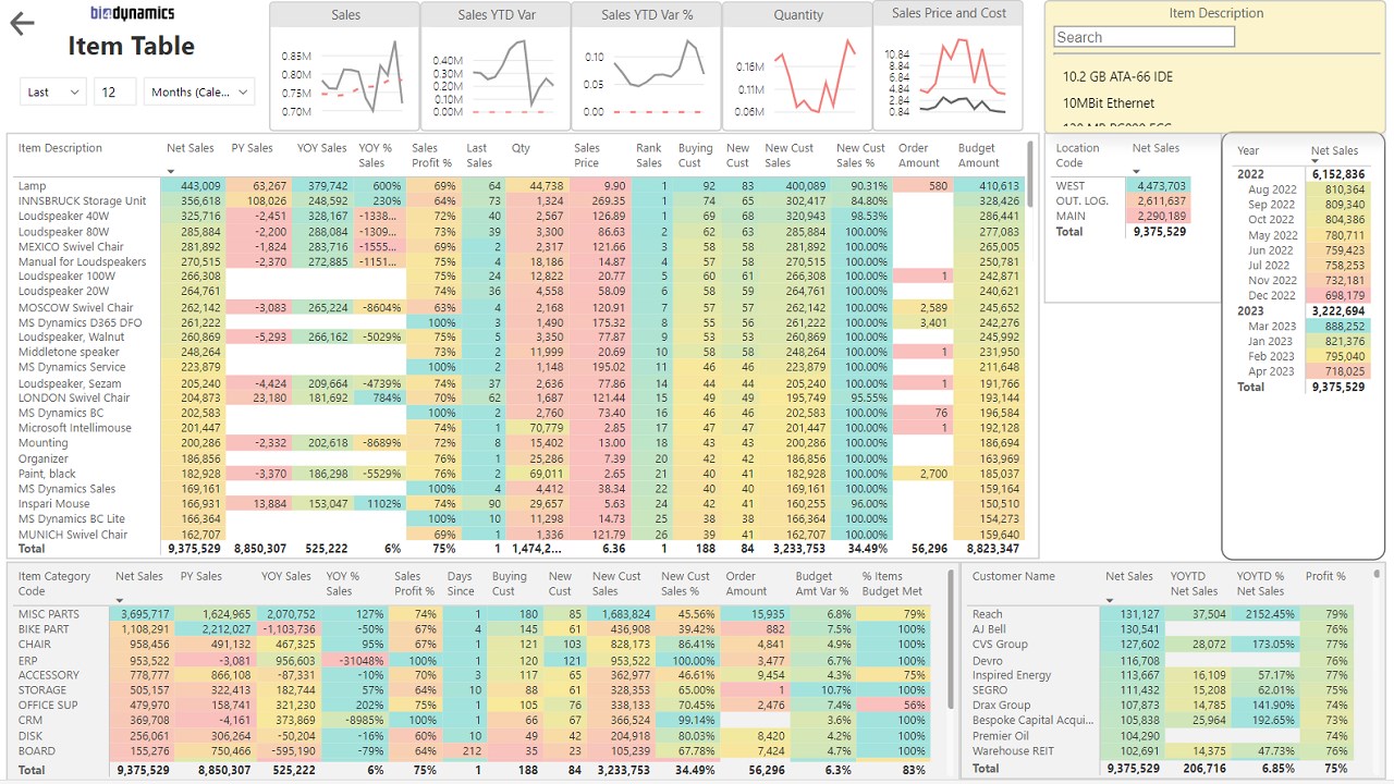 Snapshot 4 of Business Central Sales Cockpit