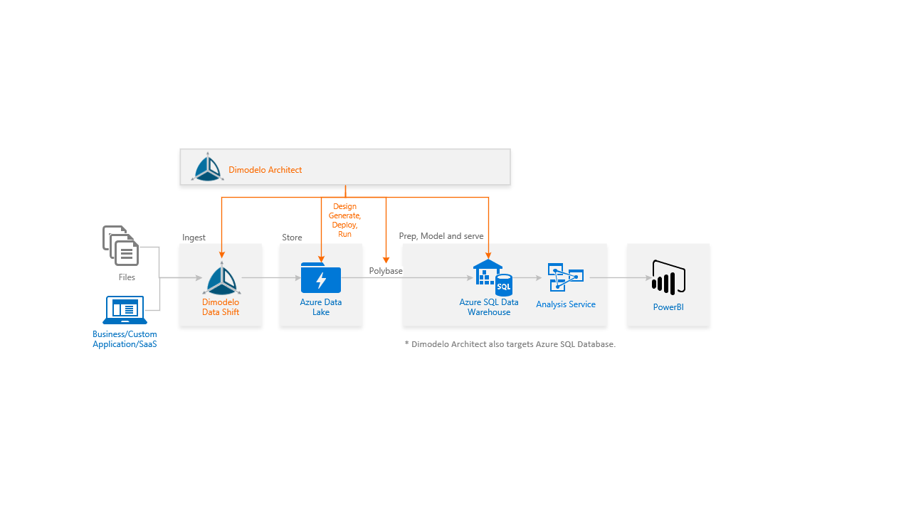 Snapshot 3 of Dimodelo Data Warehouse Studio