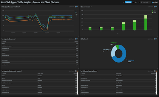 Snapshot 2 of Sumo Logic for Azure Web Apps