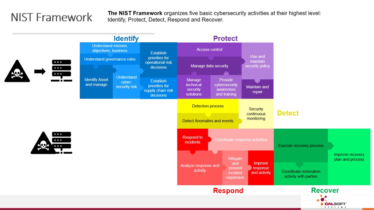 Snapshot 1 of IT Security and Vulnerability for Dynamics 365 Business Central: 4-Wk Assessment