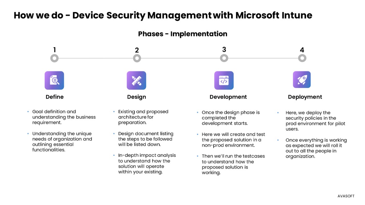 Snapshot 4 of Secure & Manage Devices using the Microsoft Intune Suite with AVASOFT