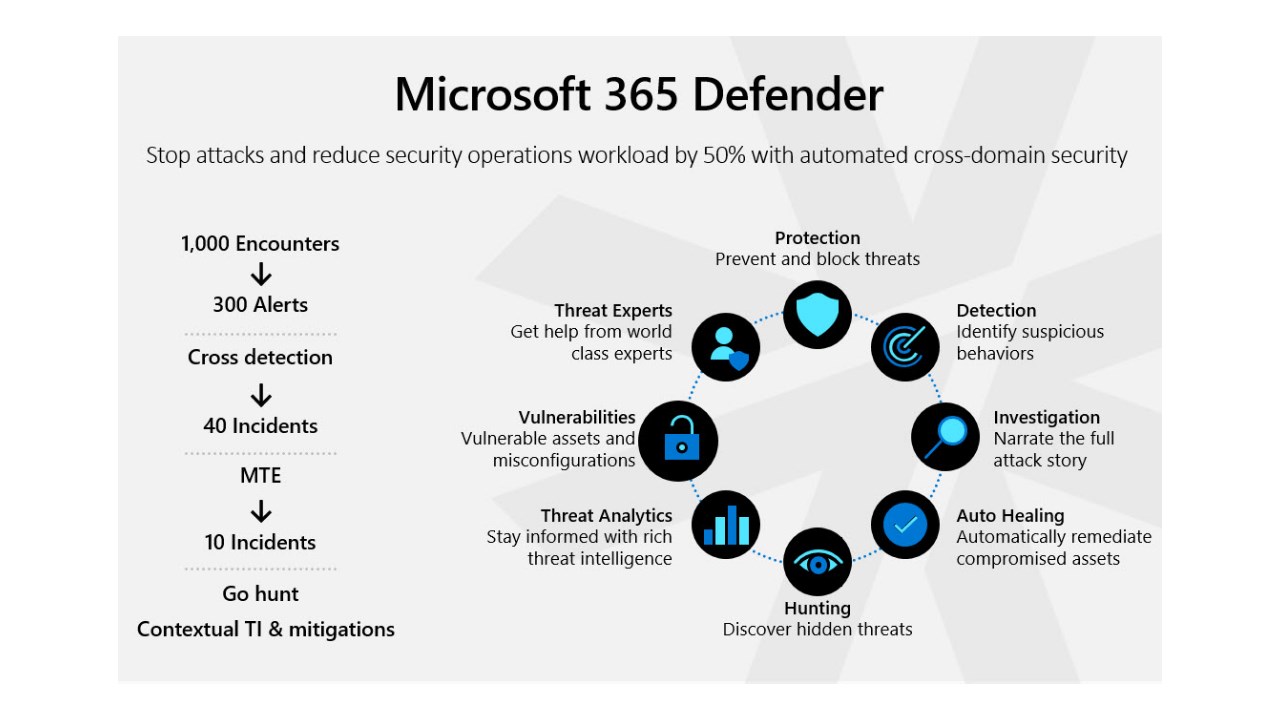 Snapshot 1 of Microsoft 365 Defender: 2-Wk Assessment