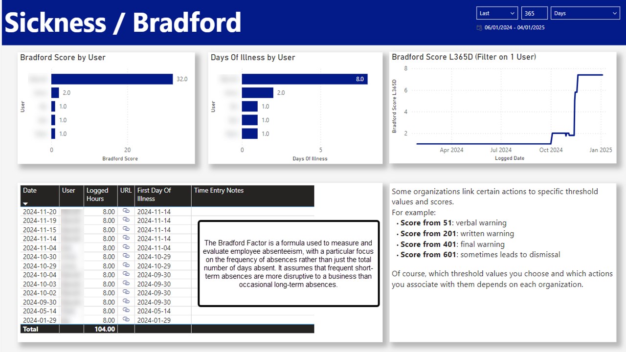 Snapshot 2 of Harvest Reporting