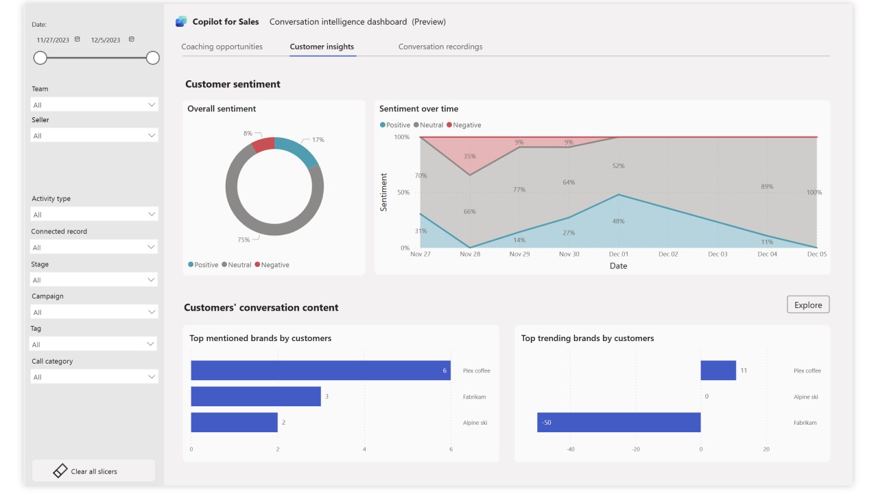 Snapshot 2 of Copilot for Sales - Conversation intelligence dashboard